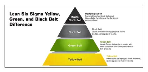 Difference Between Yellow Green Black Belt In Six Sigma Detailed