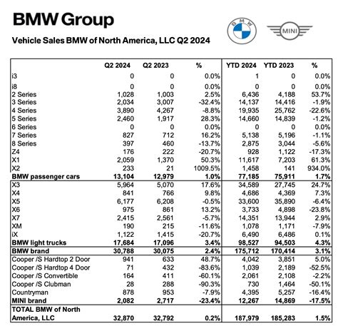 Bmw North America Reports Q2 2024 Us Sales Results