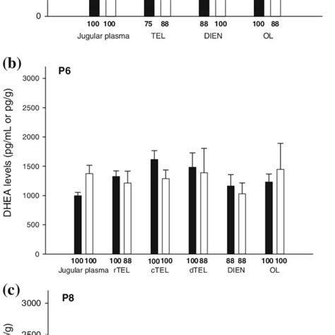 Dhea Levels In Jugular Plasma And Brain Regions Of Male And Female