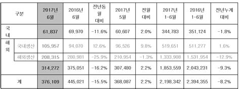 현대차 6월 국내외 판매량 37만6109대 전년比 155 감소 아시아투데이