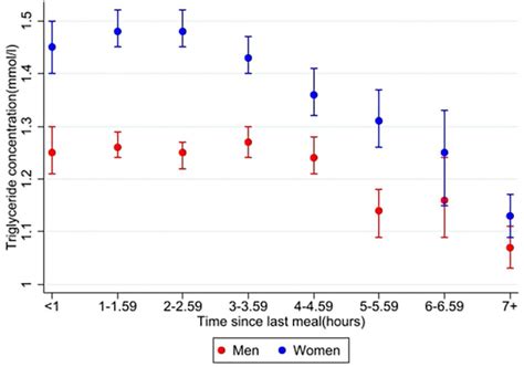 Frontiers Associations Between Postprandial Triglyceride Concentrations And Sex Age And Body