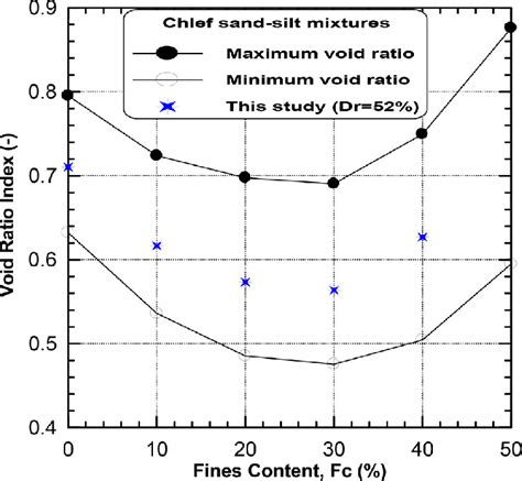 Void Ratios Index Of Sand Silt Mixtures Versus Fines Content