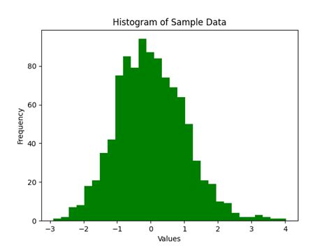 How To Make A Histogram In Python - Techinima.com