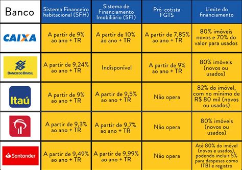 Redução de juros feita pela Caixa pode movimentar mercado imobiliário