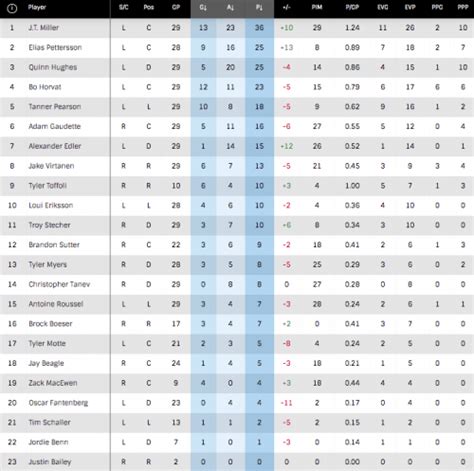 Analytics website does not like the Canucks' playoff chances at all ...