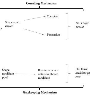 Structure of the Argument | Download Scientific Diagram