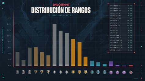 Valorant Riot planea grandes cambios a los rangos y así es como te