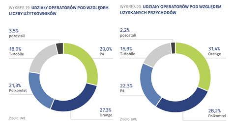 Rynek usług telekomunikacyjnych w Polsce w 2019 roku raport UKE