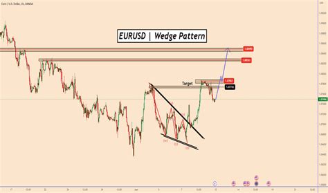 Euro Trade Ideas — Pytheurusd — Tradingview