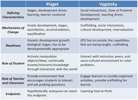 Piaget And Vygotsky Venn Diagram Math Learning In The Zone Of