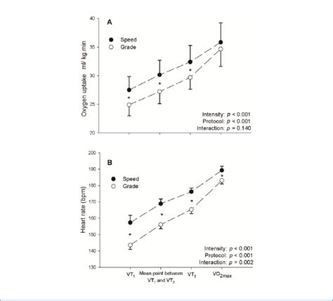 Oxygen Consumption And Heart Rate Responses At Four Points During The