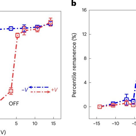 Voltage Dependence Of Magnetic Coercivity And Percentile Remanent Download Scientific Diagram