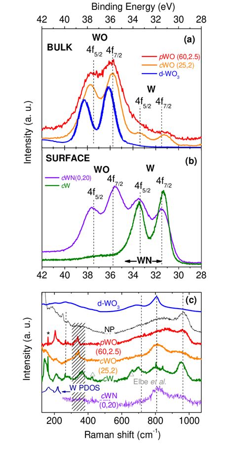 Xps And Raman Spectra Of D Wo 3 Np Pwo Cwo Cw And Cwn Samples Xps