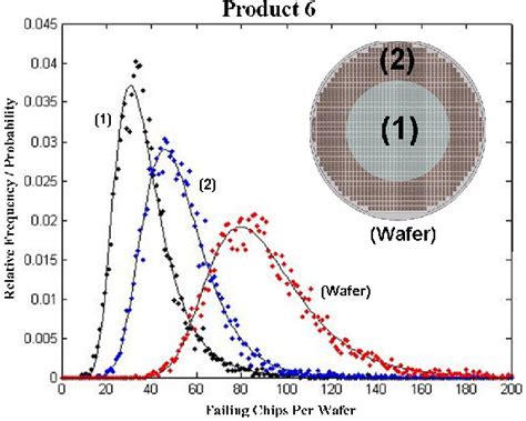 Figure From Reconstruction Of The Failing Chips Per Wafer