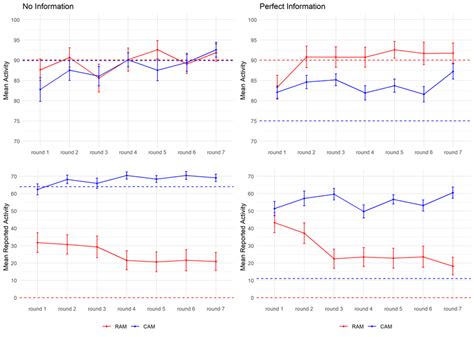 evolution    activity levels   reported activity levels