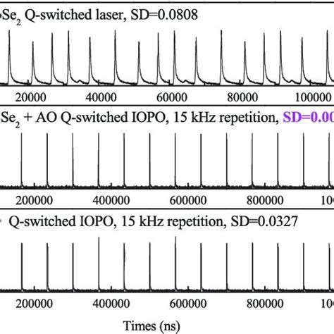 A Typical Temporal Pulse Train Of Passively Q Switched Laser With