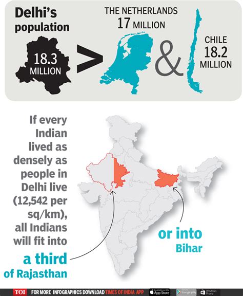 Infographic: Delhi the top choice of migrants from India | India News ...