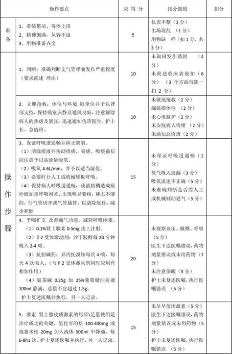 支气管哮喘急性发作抢救操作 团体 评分标准 word文档在线阅读与下载 无忧文档