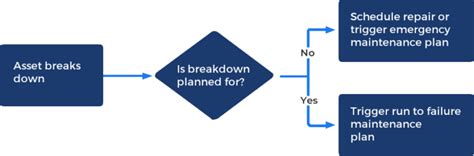 Breakdown Maintenance When And How To Use It