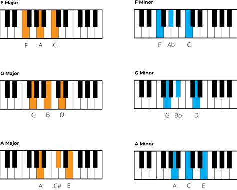 Chords On Piano The Complete Beginners Guide