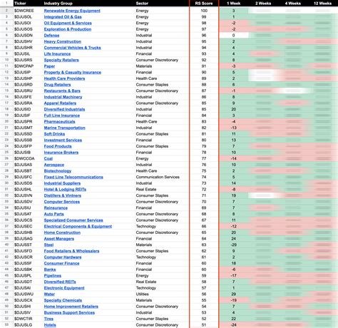 US Stocks Industry Groups Relative Strength Rankings - Stage Analysis