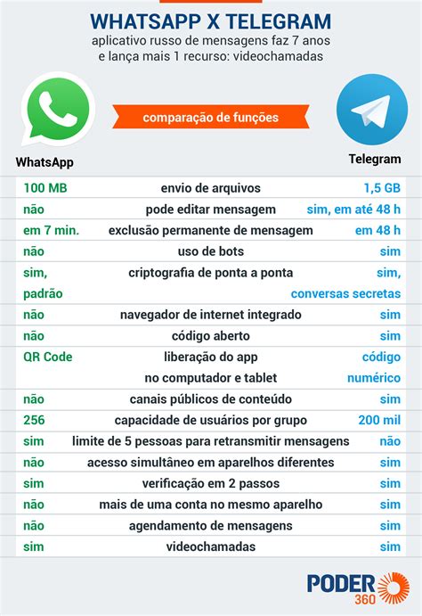 Telegram Lan A Recurso De Videochamadas Leia Compara O O Whatsapp