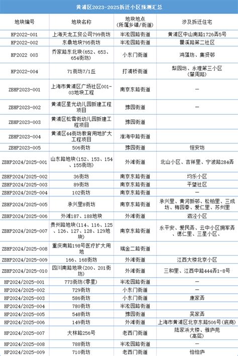 上海16区最新旧改计划曝光黄浦区率先启动有哪些小区将拆迁 上海楼盘网