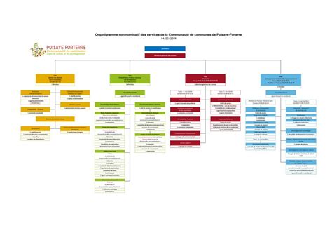 Organigramme Ccpf Non Nominatif Communaut De Communes De