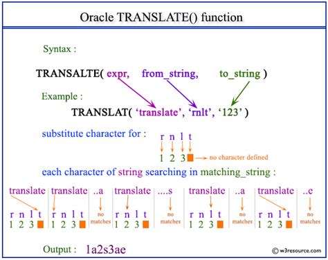 Oracle Translate Function W3resource