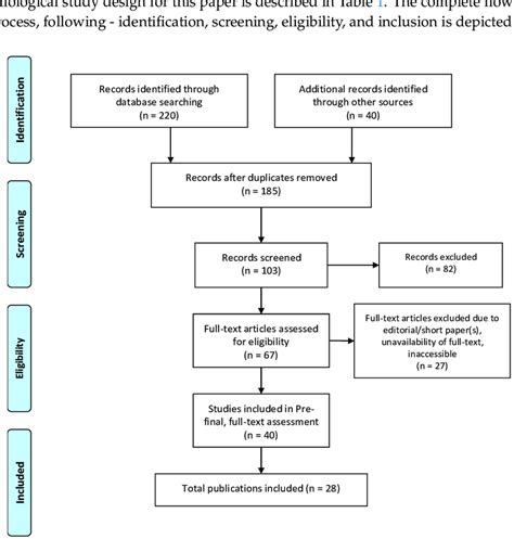 Prisma Flowchart For The Article Selection Process [16] Download Scientific Diagram