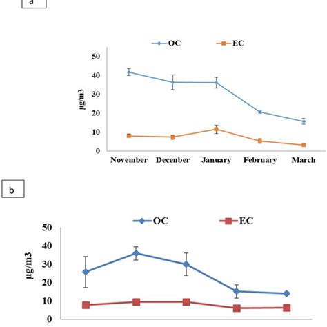 Monthly Variation Of Oc And Ec Concentration Of Pm10 A And Pm25 B Download Scientific