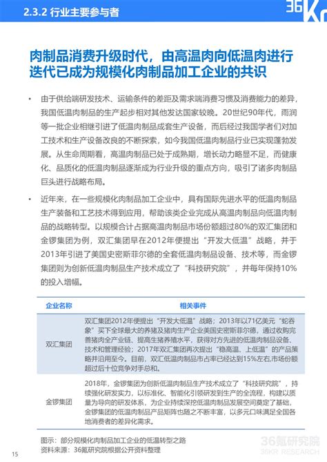 36氪研究院 2022年中国低温肉制品行业研究报告 36氪