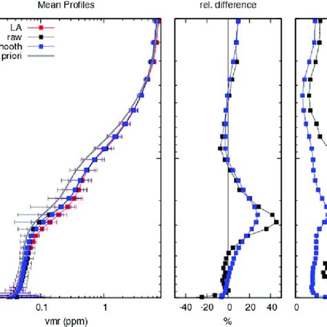 Left Panel Mean Vertical Profiles Of Ozone Mixing Ratios Retrieved