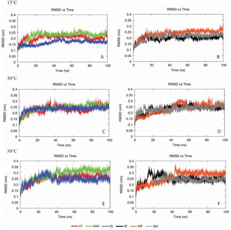 Root Mean Square Deviation Rmsd In Nm Of The C Atoms From Their