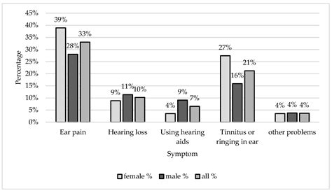 Ijerph Free Full Text Awareness Of Noise Induced Hearing Loss And