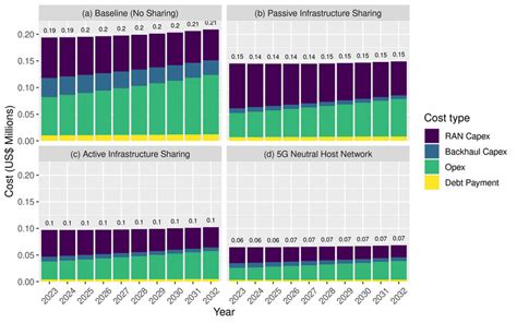 Capex Opex Estimation Per Year For Various Strategies In The Region Of