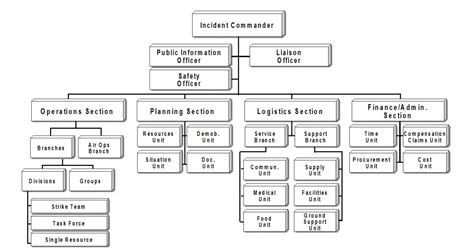 Incident Command System Structure