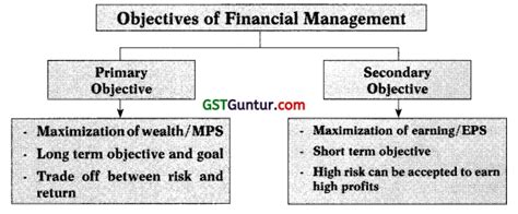 Scope And Objectives Of Financial Management Ca Inter Fm Notes Gst