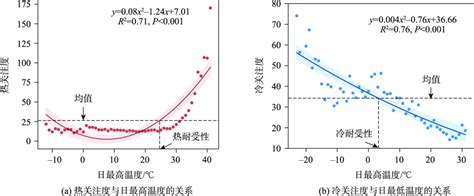 Spatio Temporal Variations And Factors Of The Human Perception Of Local