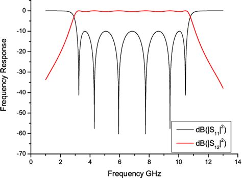 Figure From Design Of Highly Selective Ultra Wideband Uwb Bandpass