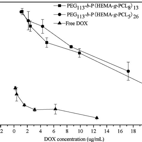 Cytotoxicity Of Free DOX And DOX Loaded Micelles To EJ Cells After A 48