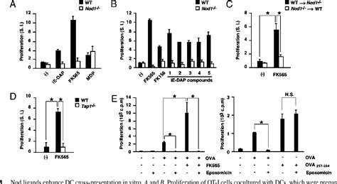 Figure 1 From VivoDendritic Cell Mediated Cross Priming In Domain Like