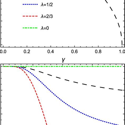 Dependence Of The Event Horizon Radius R H On Parameters γ And λ For Bh Download Scientific