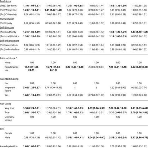 Longitudinal Associations Between Values And Regular Substance Use