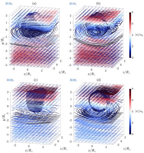 Flow Visualization Streamlines Of Figure 8 Color Coded With The