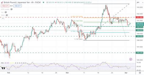 GBP JPY Análisis del Precio Se espera que la recuperación de la Libra