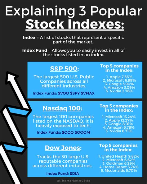 What Are The 3 Major Stock Indexes The Sandp 500 Nasdaq 100 And Dow