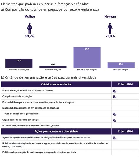 Relatório de Transparência e Igualdade Salarial de Mulheres e Homens