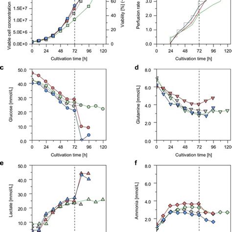 Cell Growth And Metabolite Concentrations Of Mdck Pb2 Sus Cells