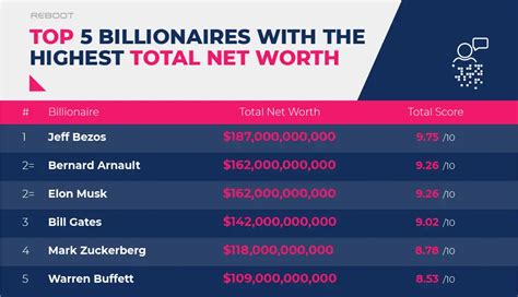 Billionaire Report The Most Successful Billionaires 2020 2021